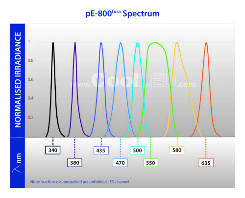 CoolLED pE-800fura spectrum
