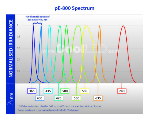 CoolLED pE-800 spectrum